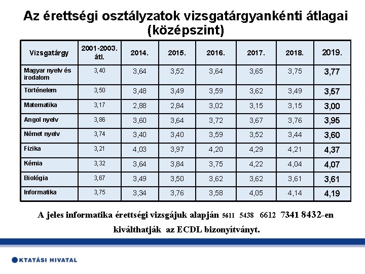 Az érettségi osztályzatok vizsgatárgyankénti átlagai (középszint) 2001 -2003. átl. 2014. 2015. 2016. 2017. 2018.