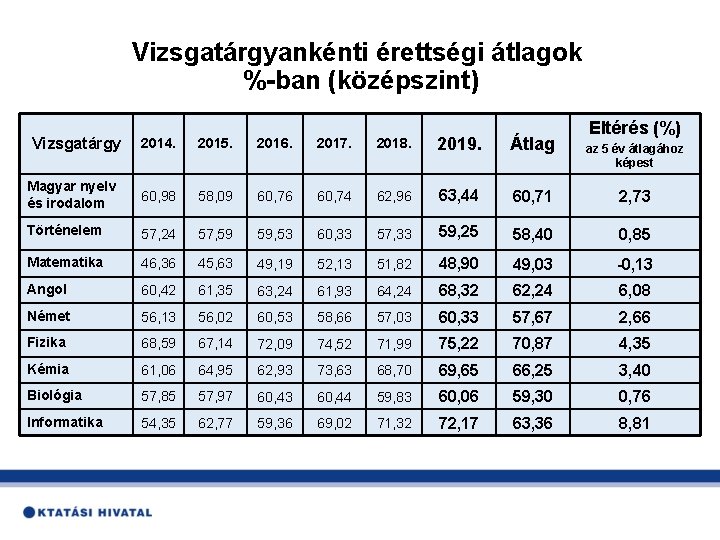 Vizsgatárgyankénti érettségi átlagok %-ban (középszint) Eltérés (%) 2014. 2015. 2016. 2017. 2018. 2019. Átlag