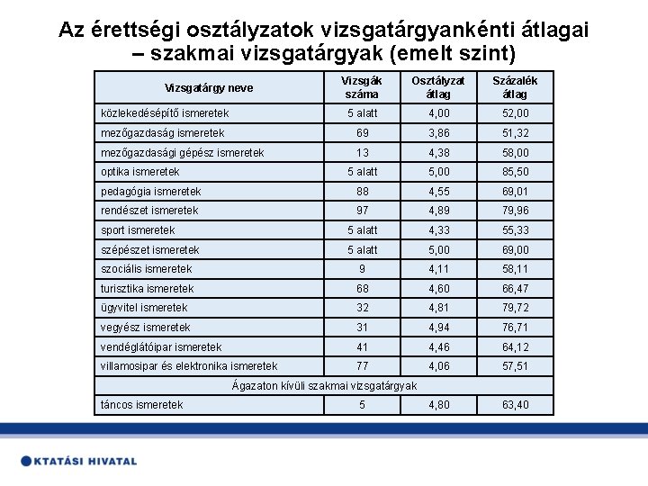 Az érettségi osztályzatok vizsgatárgyankénti átlagai – szakmai vizsgatárgyak (emelt szint) Vizsgák száma Osztályzat átlag