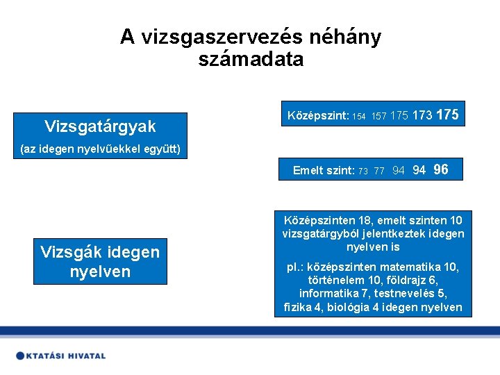 A vizsgaszervezés néhány számadata Vizsgatárgyak Középszint: 154 157 175 173 175 (az idegen nyelvűekkel