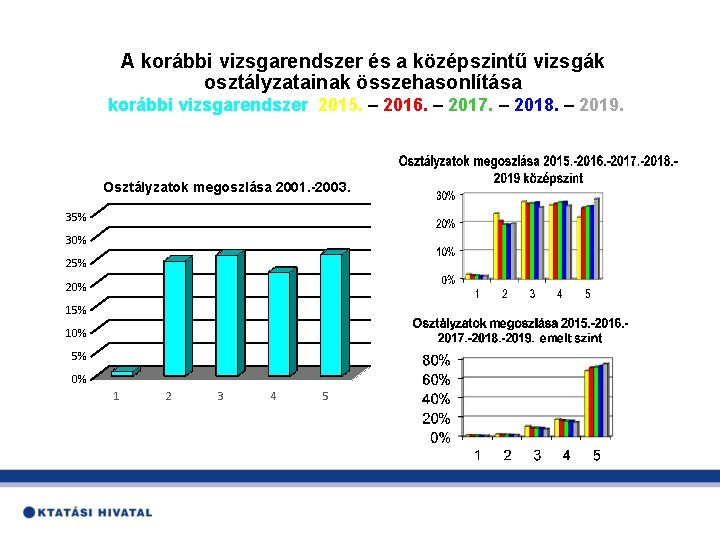 A korábbi vizsgarendszer és a középszintű vizsgák osztályzatainak összehasonlítása korábbi vizsgarendszer 2015. – 2016.