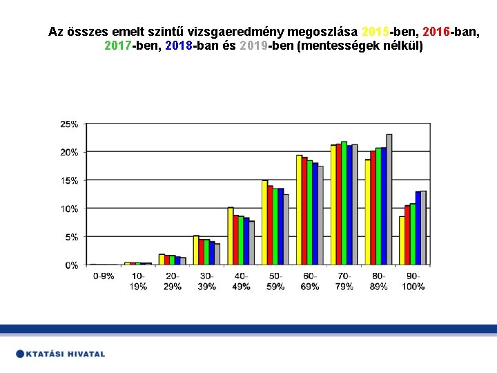 Az összes emelt szintű vizsgaeredmény megoszlása 2015 -ben, 2016 -ban, 2017 -ben, 2018 -ban