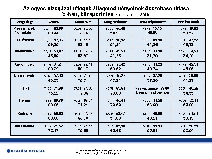 Az egyes vizsgázói rétegek átlageredményeinek összehasonlítása %-ban, középszinten 2017. – 2018. – 2019. Vizsgatárgy