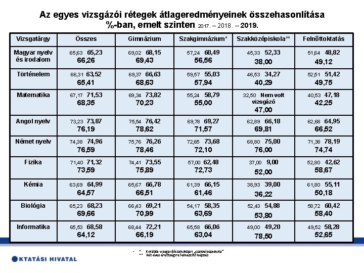 Az egyes vizsgázói rétegek átlageredményeinek összehasonlítása %-ban, emelt szinten 2017. – 2018. – 2019.