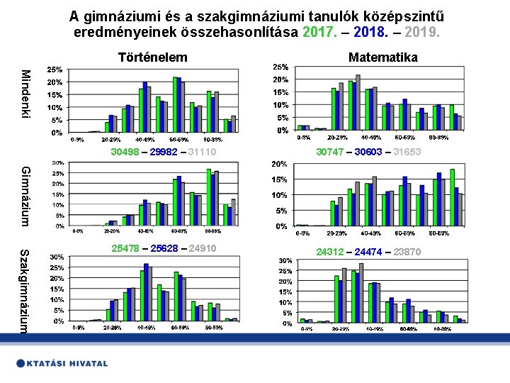 A gimnáziumi és a szakgimnáziumi tanulók középszintű eredményeinek összehasonlítása 2017. – 2018. – 2019.