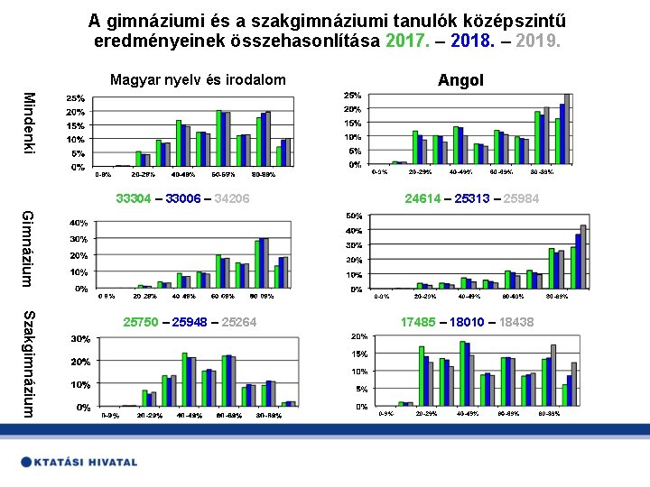 A gimnáziumi és a szakgimnáziumi tanulók középszintű eredményeinek összehasonlítása 2017. – 2018. – 2019.