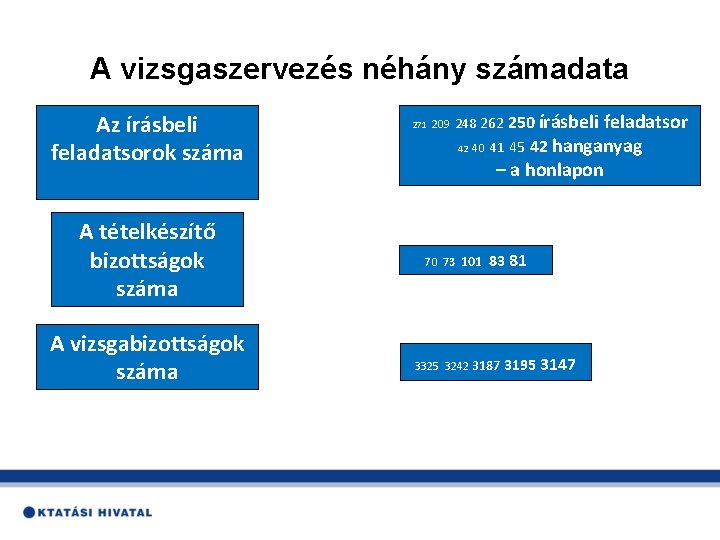 A vizsgaszervezés néhány számadata Az írásbeli feladatsorok száma A tételkészítő bizottságok száma A vizsgabizottságok