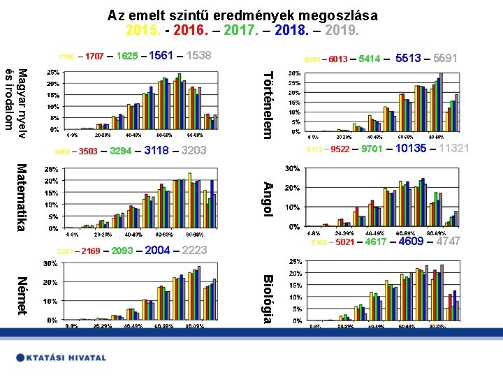 Az emelt szintű eredmények megoszlása 2015. - 2016. – 2017. – 2018. – 2019.