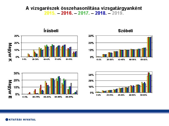 A vizsgarészek összehasonlítása vizsgatárgyanként 2015. – 2016. – 2017. – 2018. – 2019. Írásbeli