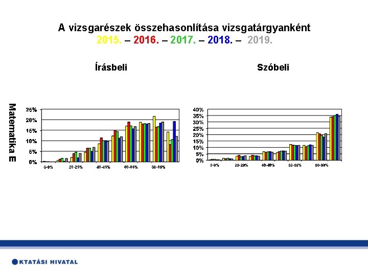 A vizsgarészek összehasonlítása vizsgatárgyanként 2015. – 2016. – 2017. – 2018. – 2019. Írásbeli