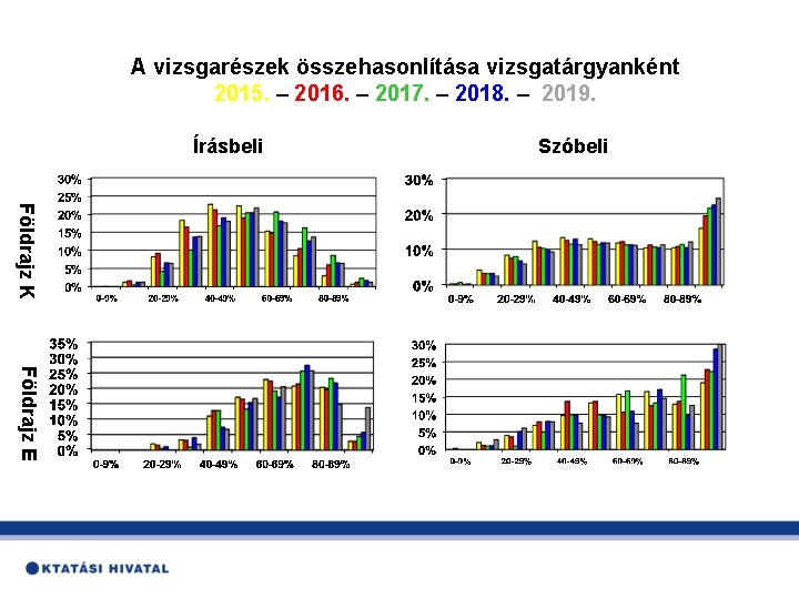 A vizsgarészek összehasonlítása vizsgatárgyanként 2015. – 2016. – 2017. – 2018. – 2019. Írásbeli