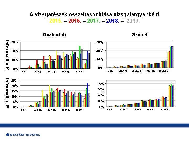 A vizsgarészek összehasonlítása vizsgatárgyanként 2015. – 2016. – 2017. – 2018. – 2019. Gyakorlati