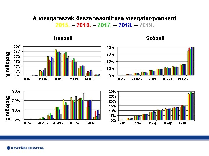 A vizsgarészek összehasonlítása vizsgatárgyanként 2015. – 2016. – 2017. – 2018. – 2019. Írásbeli