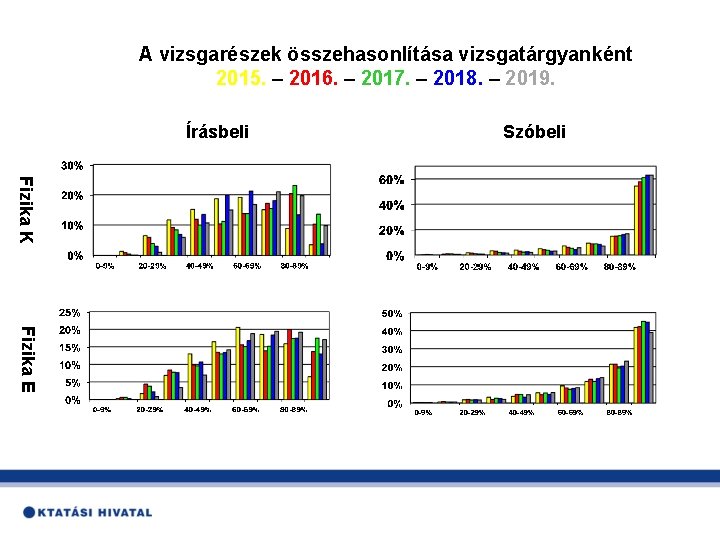 A vizsgarészek összehasonlítása vizsgatárgyanként 2015. – 2016. – 2017. – 2018. – 2019. Írásbeli