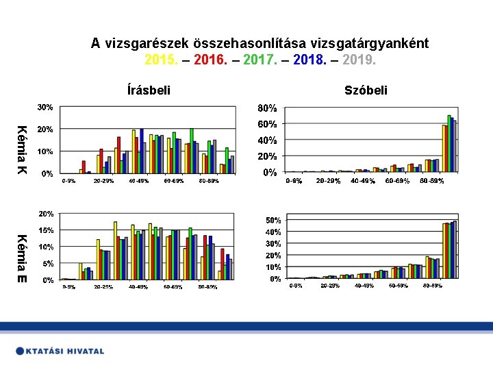 A vizsgarészek összehasonlítása vizsgatárgyanként 2015. – 2016. – 2017. – 2018. – 2019. Írásbeli