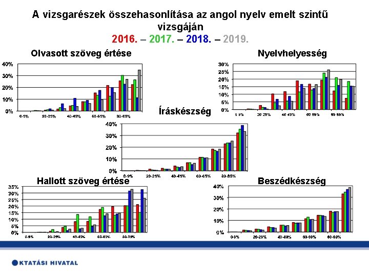 A vizsgarészek összehasonlítása az angol nyelv emelt szintű vizsgáján 2016. – 2017. – 2018.