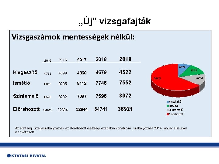 „Új” vizsgafajták Vizsgaszámok mentességek nélkül: 2015 2016 2017 2018 2019 4522 Kiegészítő 4733 4899