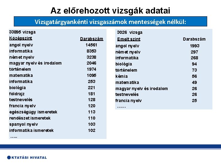 Az előrehozott vizsgák adatai Vizsgatárgyankénti vizsgaszámok mentességek nélkül: 33895 vizsga Középszint angol nyelv informatika