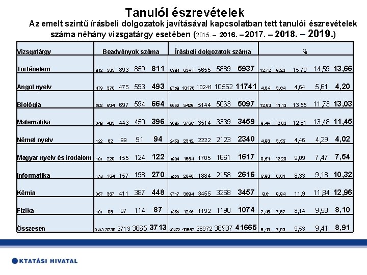 Tanulói észrevételek Az emelt szintű írásbeli dolgozatok javításával kapcsolatban tett tanulói észrevételek száma néhány