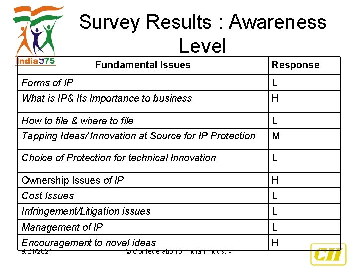 Survey Results : Awareness Level Fundamental Issues Response Forms of IP L What is