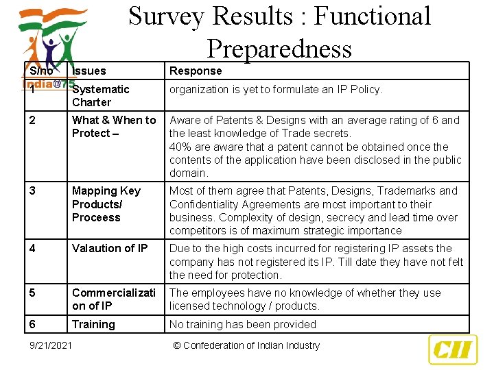 Survey Results : Functional Preparedness S/no Issues Response 1 Systematic Charter organization is yet