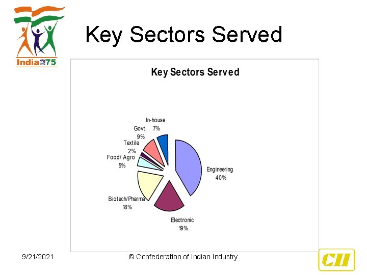 Key Sectors Served 9/21/2021 © Confederation of Indian Industry 