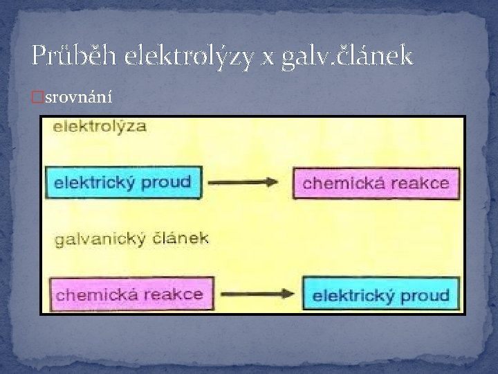 Průběh elektrolýzy x galv. článek �srovnání 