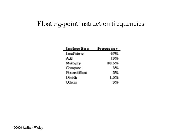 Floating-point instruction frequencies © 2000 Addison Wesley 