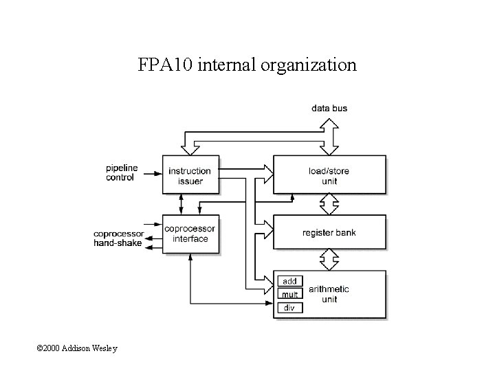 FPA 10 internal organization © 2000 Addison Wesley 