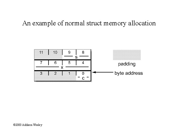 An example of normal struct memory allocation © 2000 Addison Wesley 