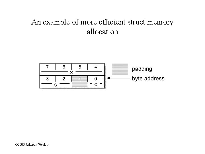 An example of more efficient struct memory allocation © 2000 Addison Wesley 