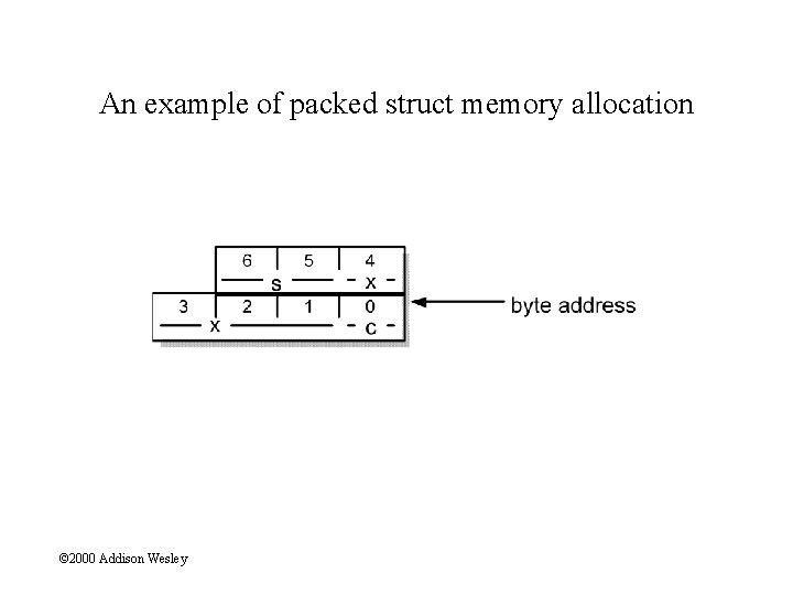 An example of packed struct memory allocation © 2000 Addison Wesley 