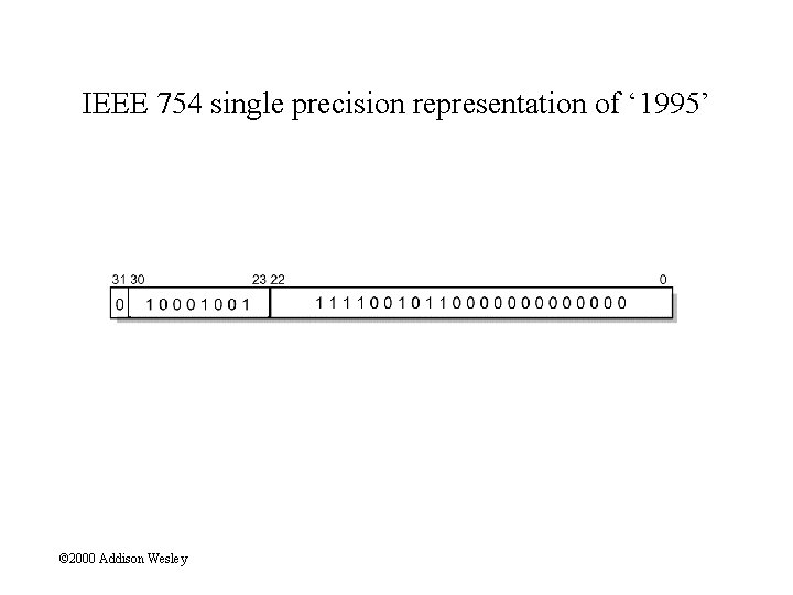 IEEE 754 single precision representation of ‘ 1995’ © 2000 Addison Wesley 