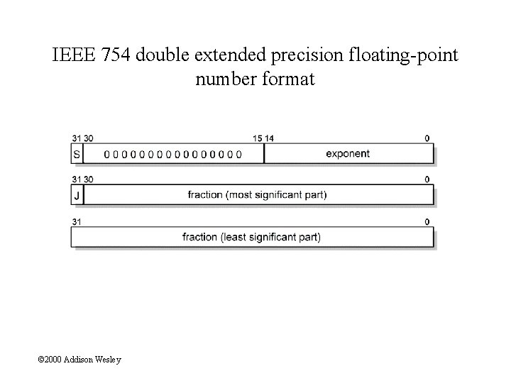 IEEE 754 double extended precision floating-point number format © 2000 Addison Wesley 