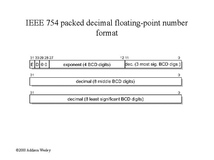 IEEE 754 packed decimal floating-point number format © 2000 Addison Wesley 