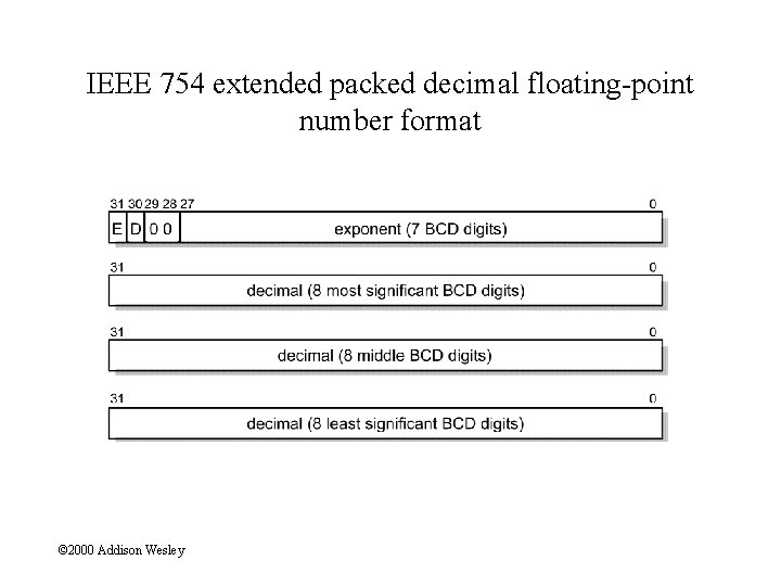 IEEE 754 extended packed decimal floating-point number format © 2000 Addison Wesley 