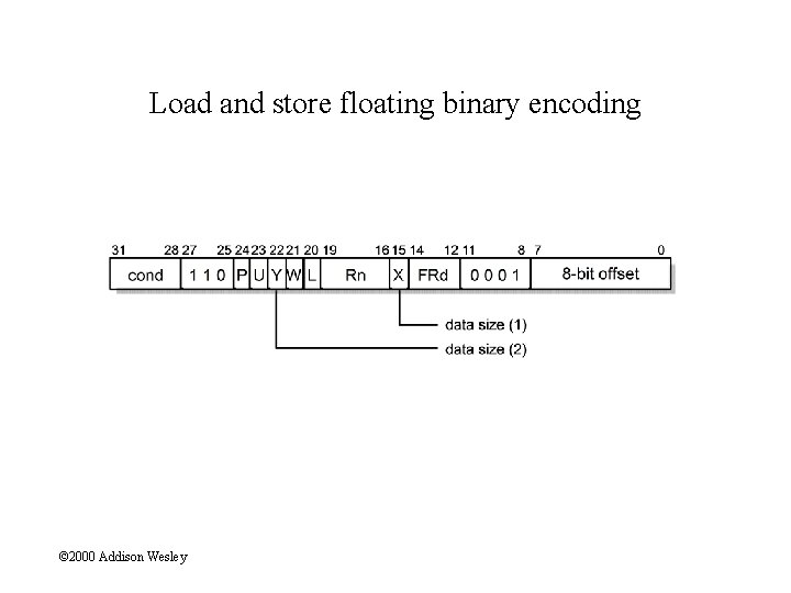 Load and store floating binary encoding © 2000 Addison Wesley 