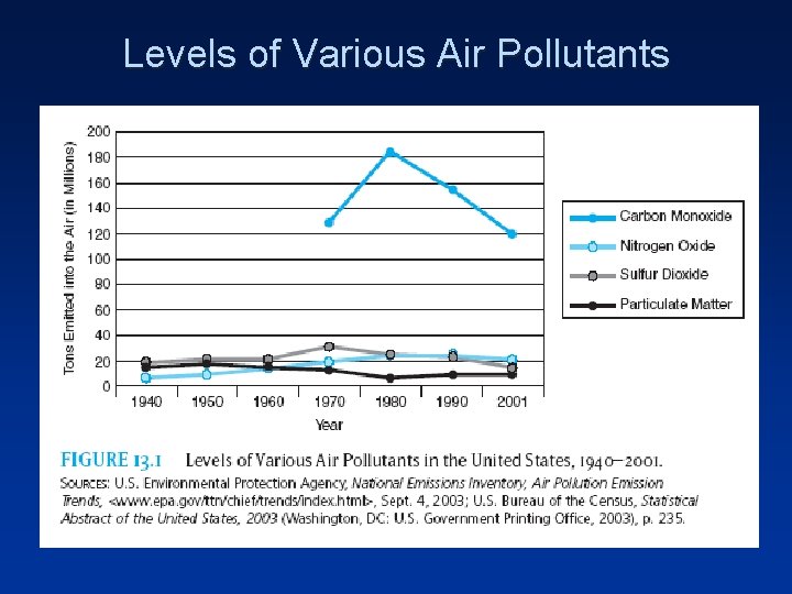 Levels of Various Air Pollutants 