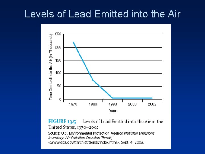 Levels of Lead Emitted into the Air 