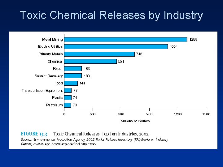 Toxic Chemical Releases by Industry 