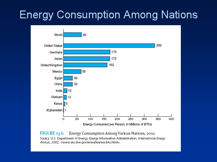 Energy Consumption Among Nations 