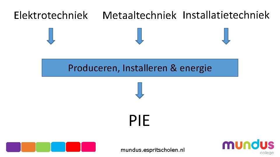 Elektrotechniek Metaaltechniek Installatietechniek Produceren, Installeren & energie PIE mundus. espritscholen. nl 