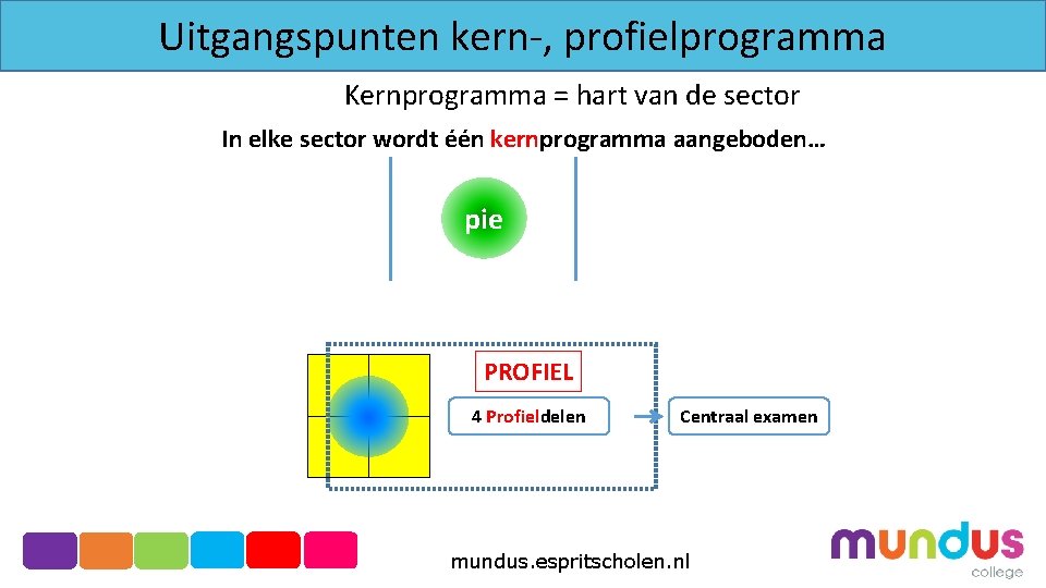 Uitgangspunten kern-, profielprogramma Kernprogramma = hart van de sector In elke sector wordt één