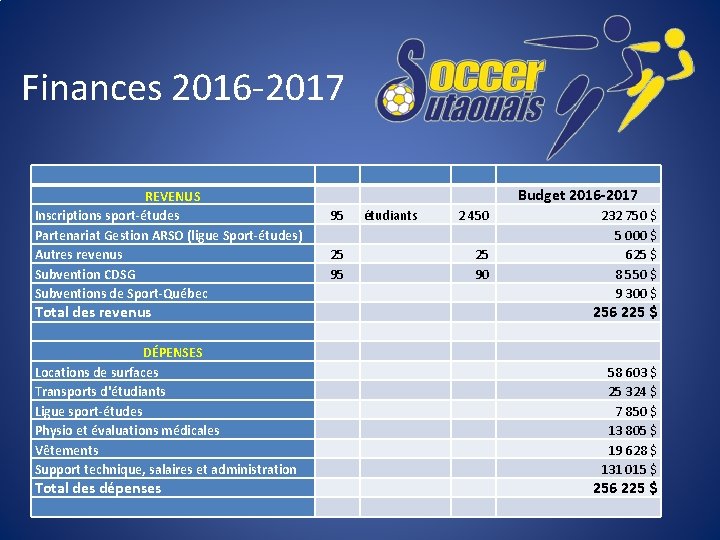 Finances 2016 -2017 REVENUS Inscriptions sport-études Partenariat Gestion ARSO (ligue Sport-études) Autres revenus Subvention
