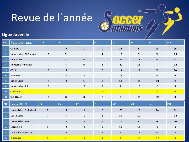 Revue de l`année Ligue Juvénile Pos Équipe GARCONS PJ PG PN PP BP BC