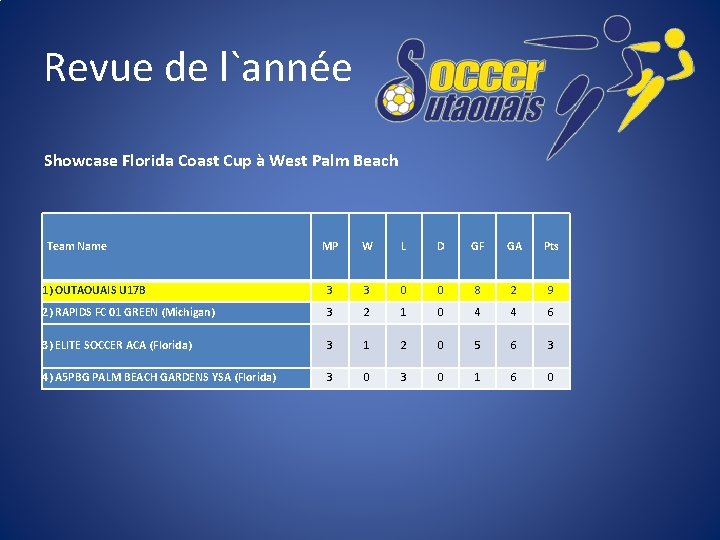 Revue de l`année Showcase Florida Coast Cup à West Palm Beach Team Name MP