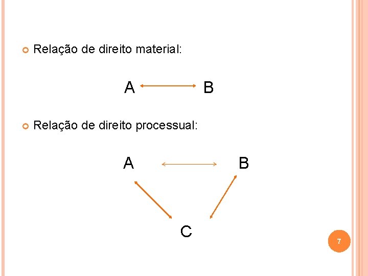  Relação de direito material: A B Relação de direito processual: A B C