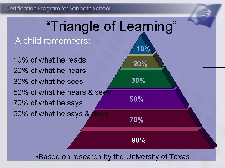 “Triangle of Learning” A child remembers: 10% of what he reads 20% of what