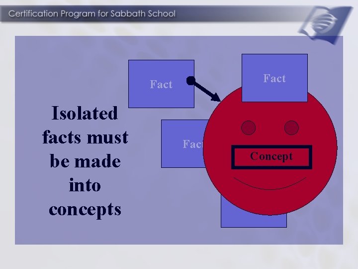 Fact Isolated facts must be made into concepts Fact Concept Fact 
