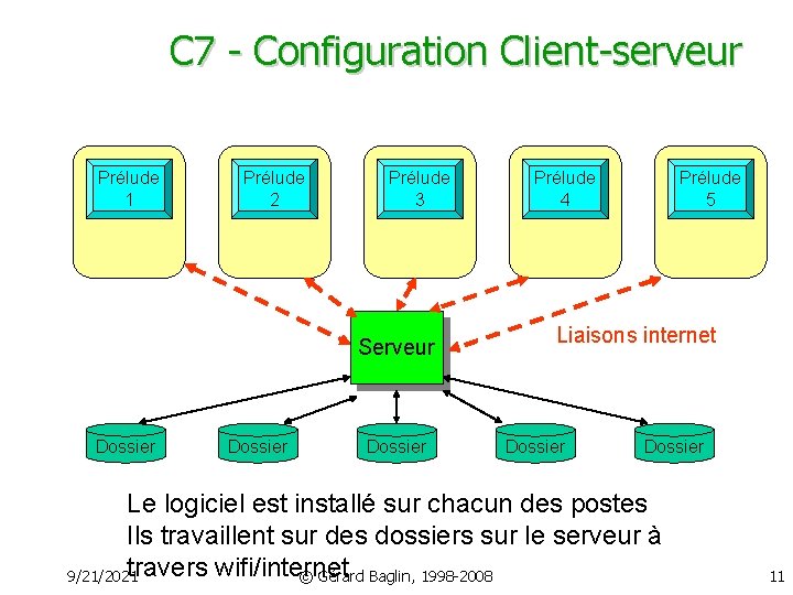 C 7 - Configuration Client-serveur Prélude 1 Prélude 2 Prélude 3 Serveur Dossier Prélude